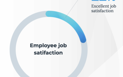 Overall job satisfaction levels are alarming low!