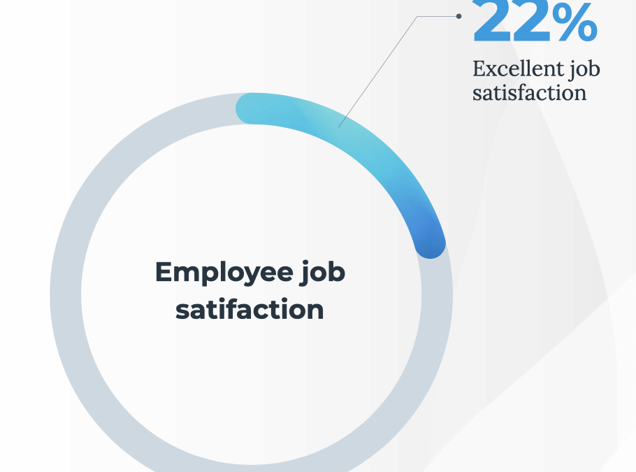 Overall job satisfaction levels are alarming low!